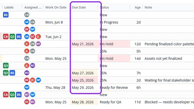 Task grid showing due date color signals — yellow approaching, red overdue