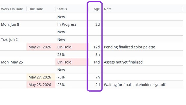Task grid showing Status Age column with values like 2d, 12d, 5h highlighted
